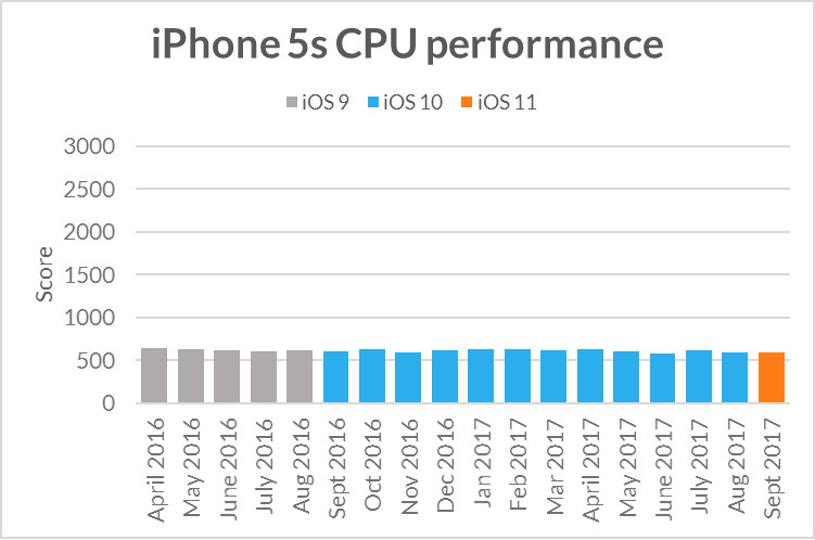 Điểm CPU của iPhone 5s không thay đổi khi chạy các phiên bản iOS khác nhau