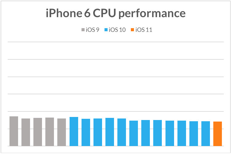 Điểm số CPU của iPhone 6 có chênh lệch đôi chút