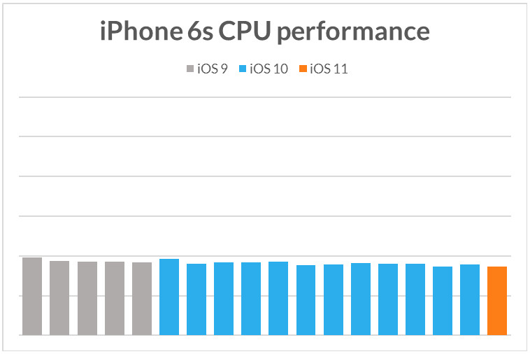 Còn đây là hiệu năng CPU của iPhone 6s
