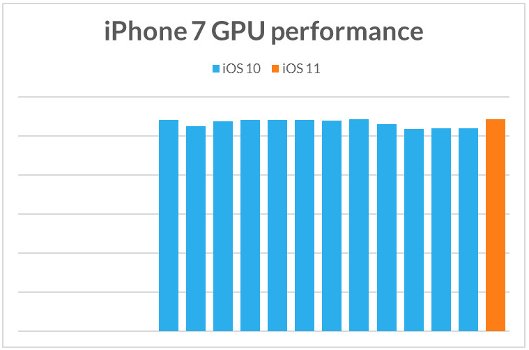 Điều tương tự dành cho GPU của iPhone 7