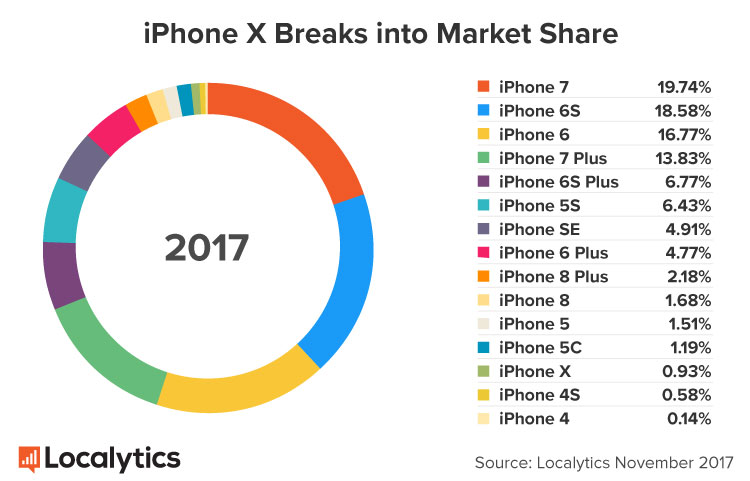 Chỉ sau 3 ngày, iPhone X đã chiếm gần 1% tổng số iPhone trên toàn thế giới