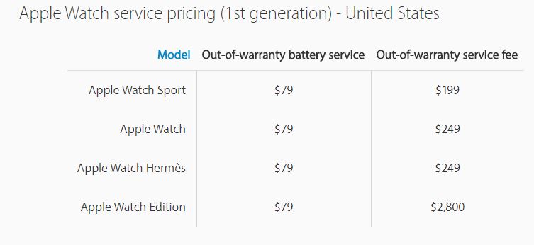 Để sửa chiếc Apple Watch Edition 1st Gen, bạn sẽ phải chi trả 2800 USD nếu không còn bảo hành