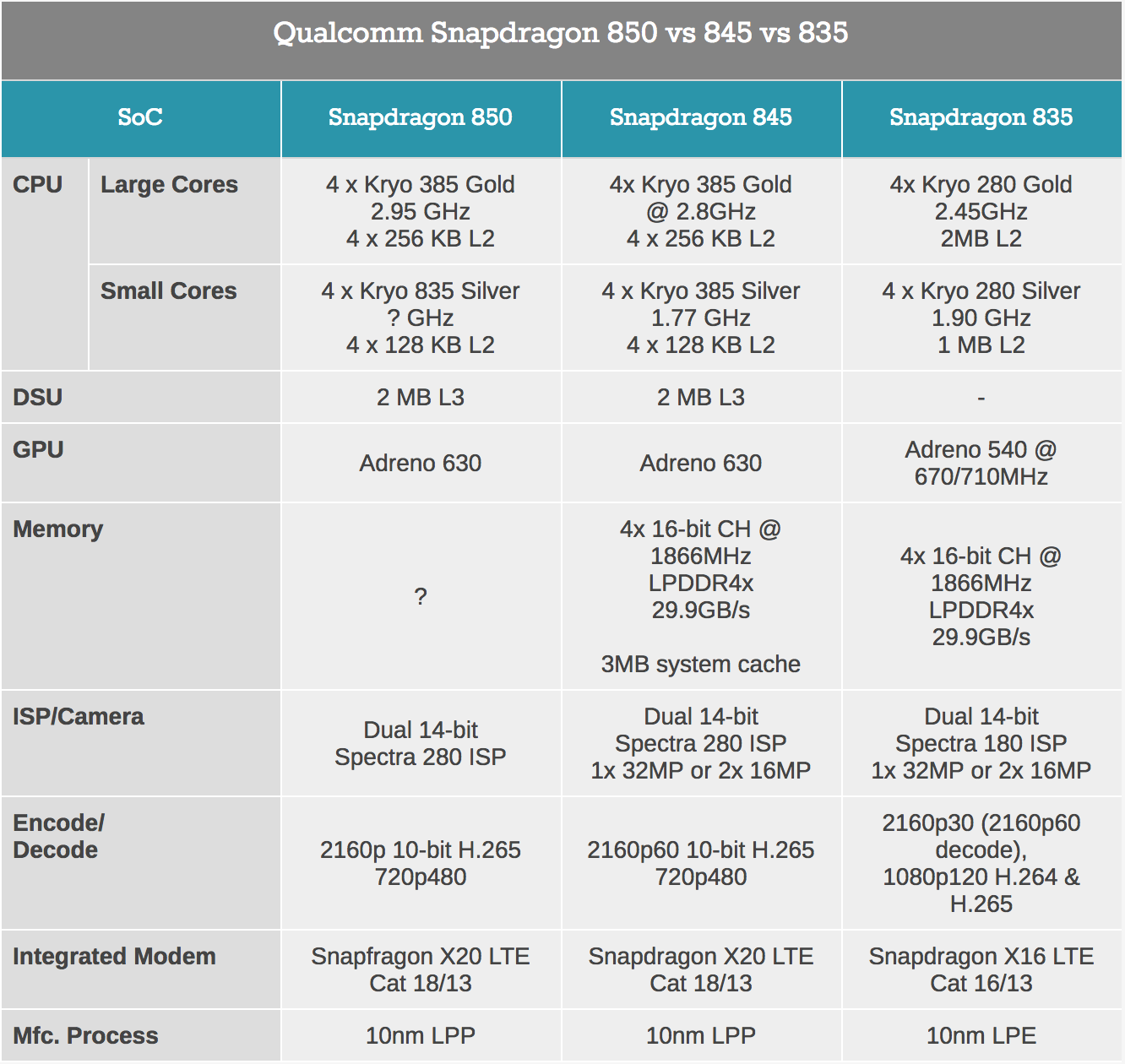 So sánh giữa 3 con chip Snapdragon mạnh mẽ nhất hiện nay đến từ Qualcomm