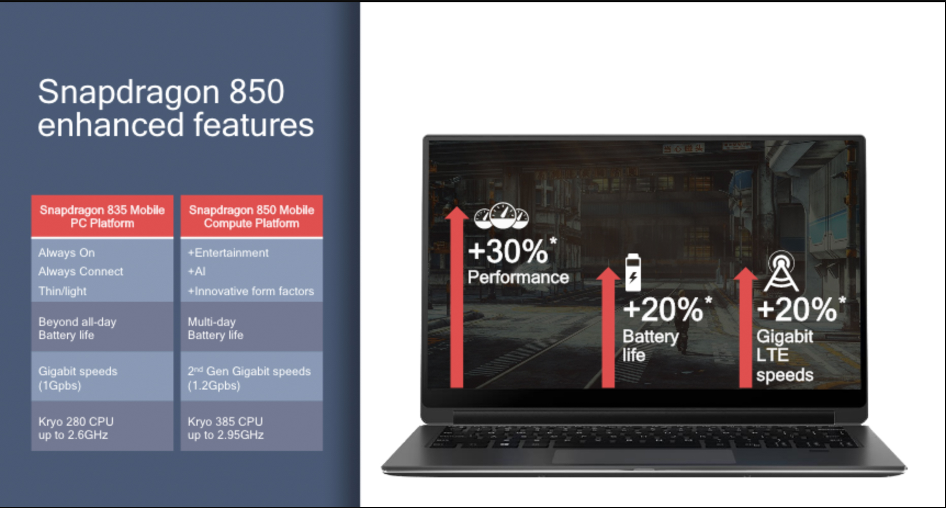 Snapdragon 850 tập trung vào cải thiện hiệu năng và khả năng bắt sóng trên mạng LTE, đồng thời tăng thời gian sử dụng pin trên các thiết bị PC chạy Windows 10