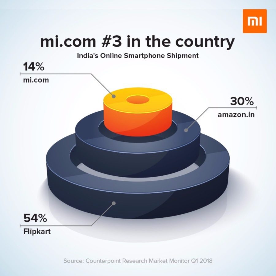 Xiaomi trở thành công ty thương mại điện tử lớn thứ 3 tại Ấn Độ