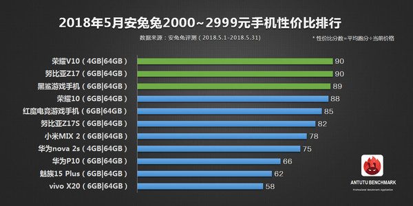 Antutu công bố danh sách các smartphone có giá tốt nhất tháng 5, Meizu Pro 7 đứng đầu với giá dưới 7 triệu đồng