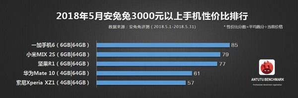 Antutu công bố danh sách các smartphone có giá tốt nhất tháng 5, Meizu Pro 7 đứng đầu với giá dưới 7 triệu đồng