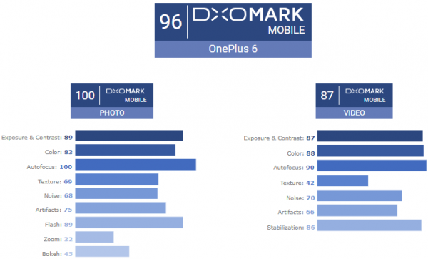 Điểm số camera từ DxOMark của OnePlus 6 đánh bại cả iPhone 8 Plus
