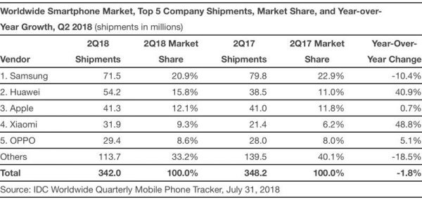 Huawei vượt qua Apple trở thành nhà sản xuất điện thoại lớn thứ hai trên thế giới.