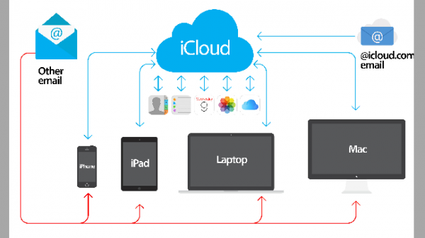 Các tính năng của iCloud