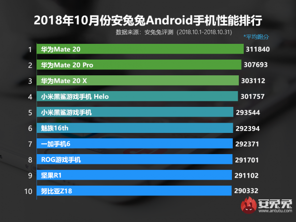 Danh sách 10 máy Android mạnh nhất tháng 10 của Antutu, ba vị trí đầu bảng là của dòng Huawei Mate 20