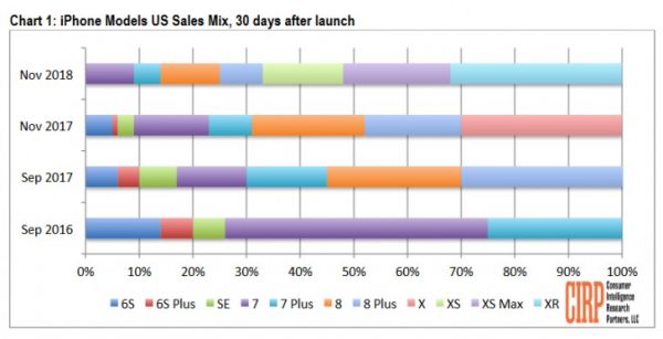 iPhone Xr vượt mong đợi, chiếm 32% tổng doanh số iPhone chỉ sau một tháng bán ra