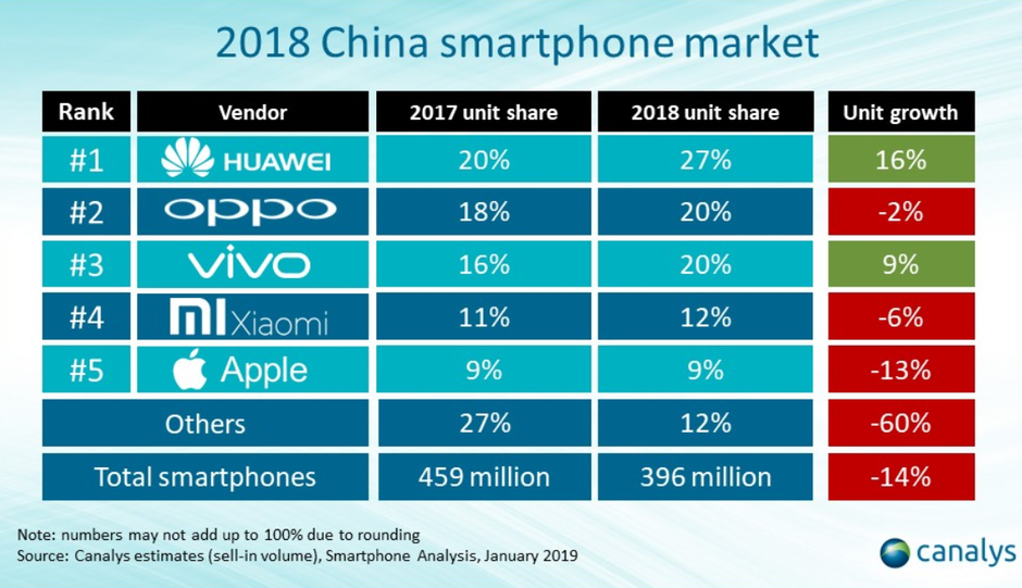 Vượt mặt Apple, Huawei dẫn đầu thị trường smartphone tại Trung Quốc 