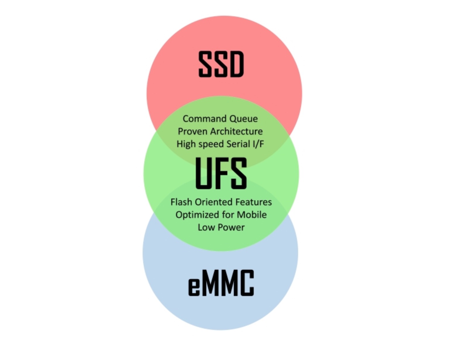 Sforum - Trang thông tin công nghệ mới nhất UFS-35 Giải ngố về chip nhớ UFS 3.0 trên Galaxy Fold: Nhanh như SSD trên Macbook, vượt xa UFS 2.1 