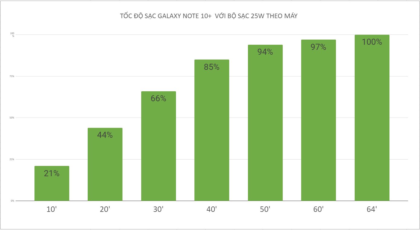 Sforum - Trang thÃ´ng tin cÃ´ng nghá» má»i nháº¥t toc-do-sac-galaxy-note-10-plus ÄÃ¡nh giÃ¡ pin Galaxy Note 10+: Xá»©ng ÄÃ¡ng lÃ  chiáº¿c smartphone cao cáº¥p hoÃ n háº£o nháº¥t hiá»n nay 
