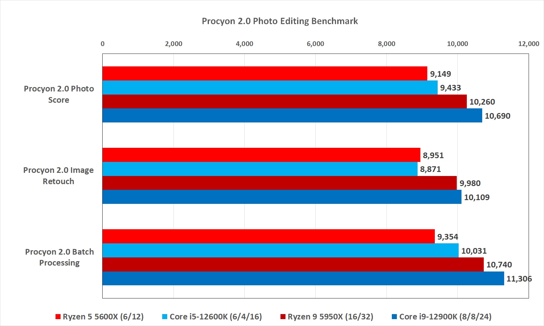 Intel Gen 12 vs. AMD Ryzen 5000