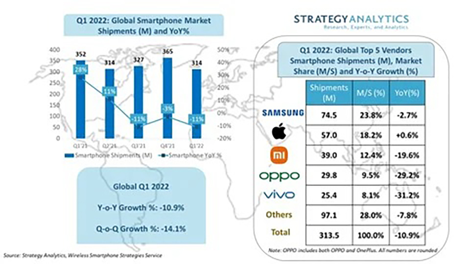 Samsung Q1/2022: Thị phần smartphone đạt mức cao kỷ lục, 