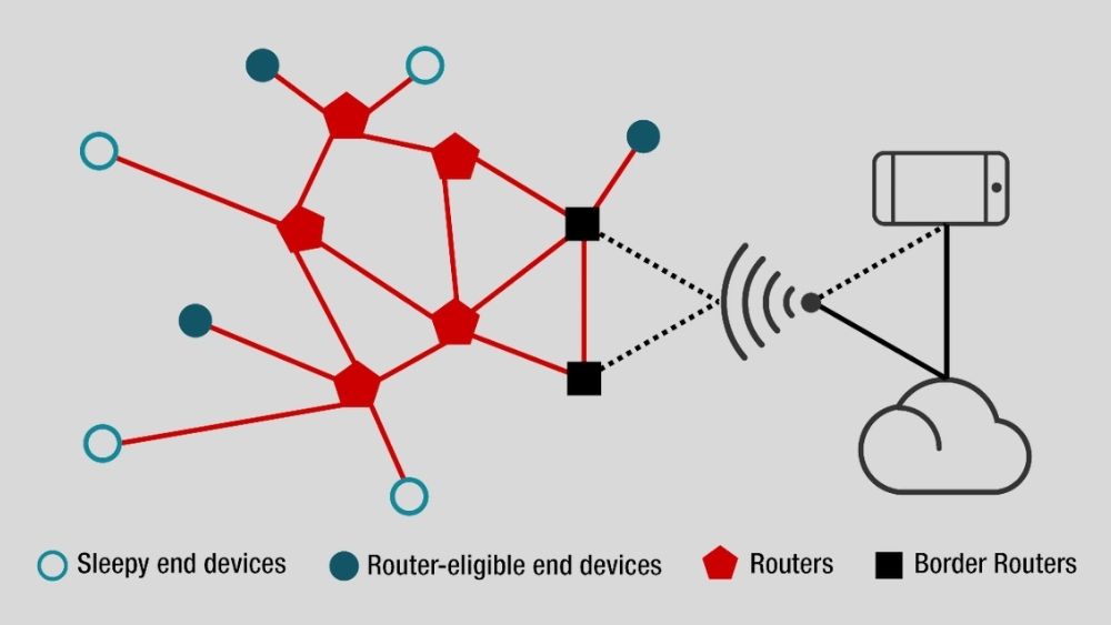 Vươn xa thông minh với kết nối Thread: Ứng dụng và tiện ích của công nghệ trong nhà thông minh