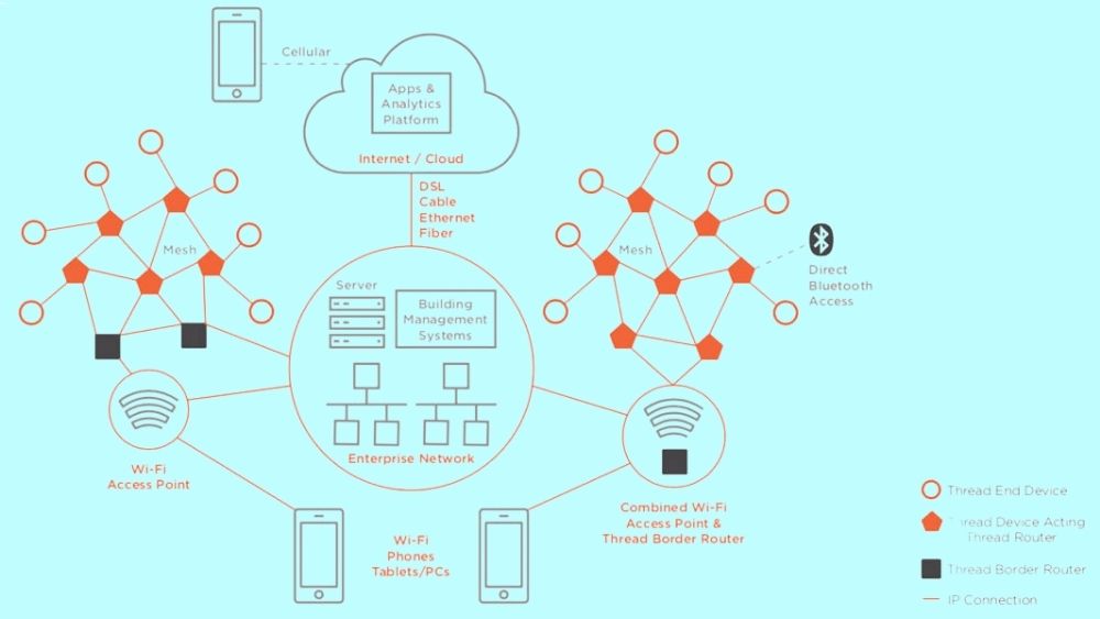 Vươn xa thông minh với kết nối Thread: Ứng dụng và tiện ích của công nghệ trong nhà thông minh