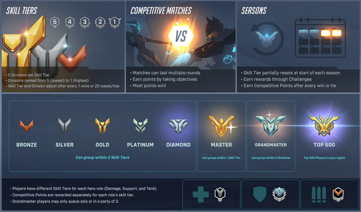 Chế độ rank Overwatch 2 hoạt động như thế nào? Phần thưởng ra sao?