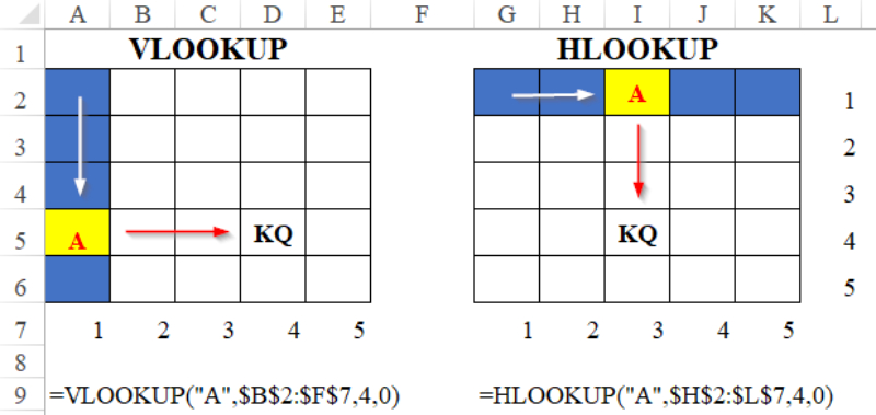 Nhiều người hay nhầm lẫn hàm VLOOKUP và hàm HLOOKUP khi dùng Excel