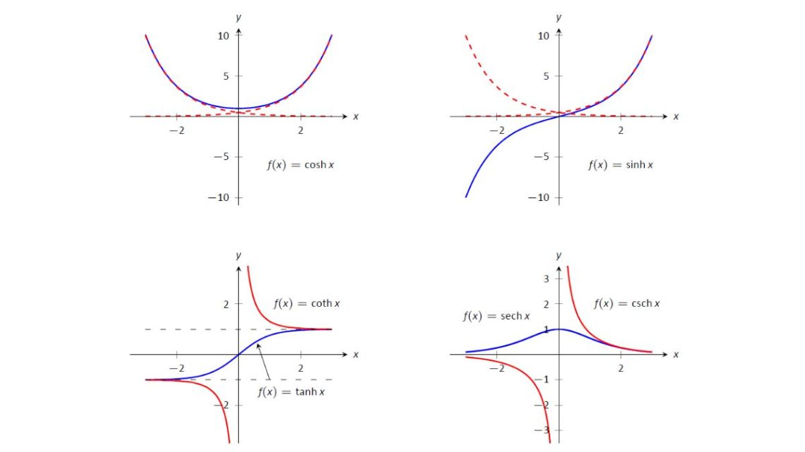 Hàm Hyperbolic là gì? Công thức và cách sử dụng hàm Hyperbolic