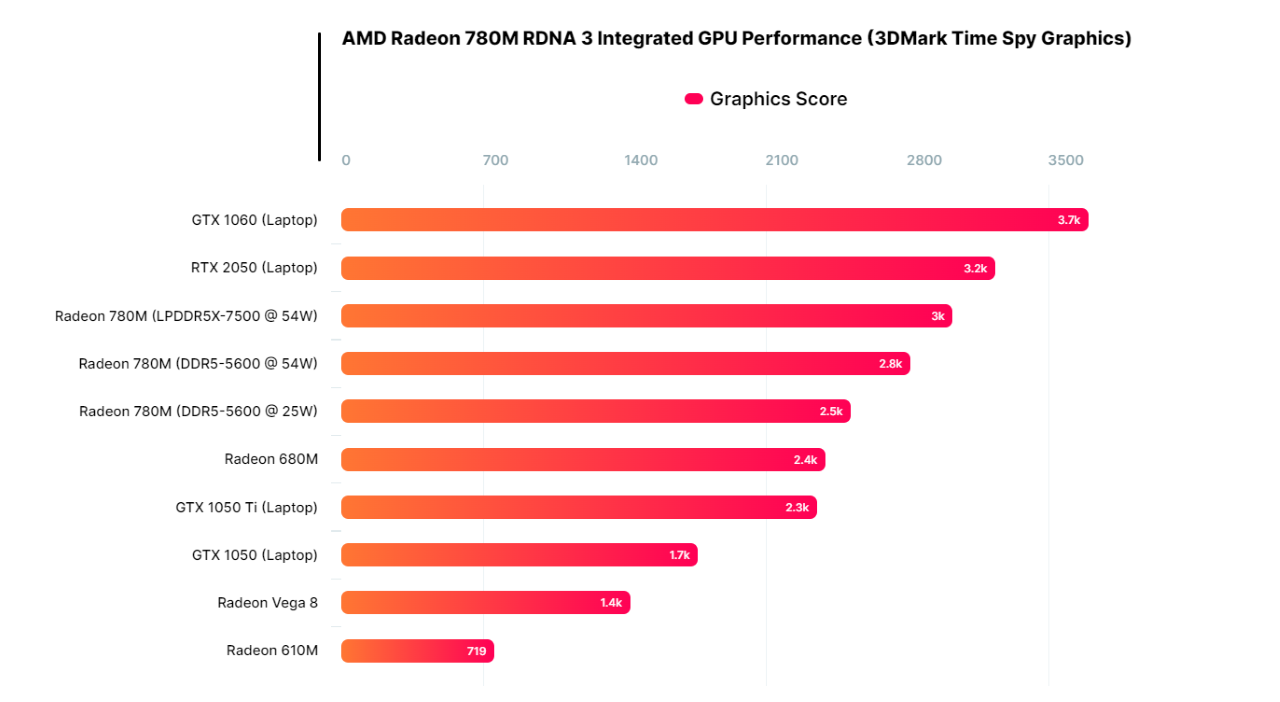 Phoenix iGPU 'Radeon 780M' sở hữu hiệu năng không tưởng với kiến trúc ...