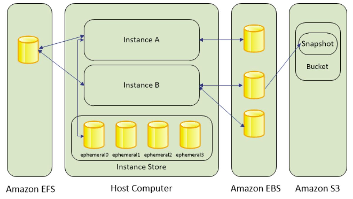 Amazon Machine Image (AMI AWS) là gì? Hoạt động như thế nào?
