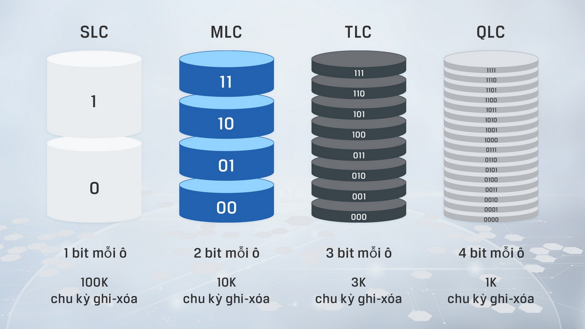 Cẩm nang x&acirc;y dựng PC: T&igrave;m hiểu sự kh&aacute;c biệt giữa c&aacute;c dạng ổ cứng SSD