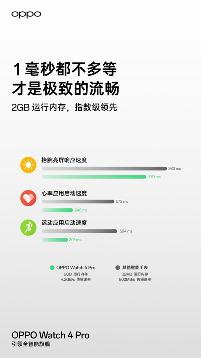 OPPO đã cải thiện tốc độ phản hồi trên Watch 4 Pro
