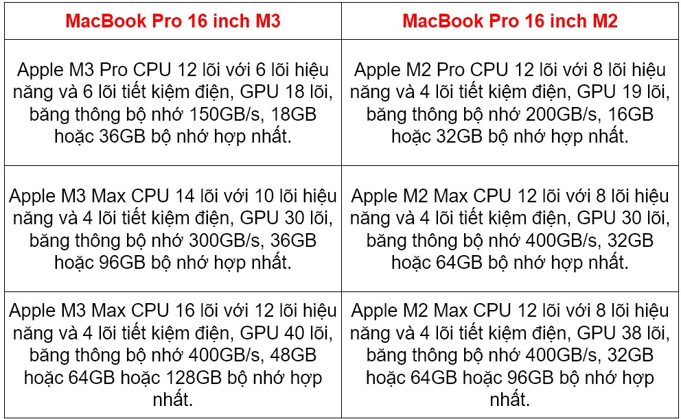 So sánh MacBook Pro 16 inch M3 với MacBook Pro 16 inch M2: Chỉ nâng cấp ...